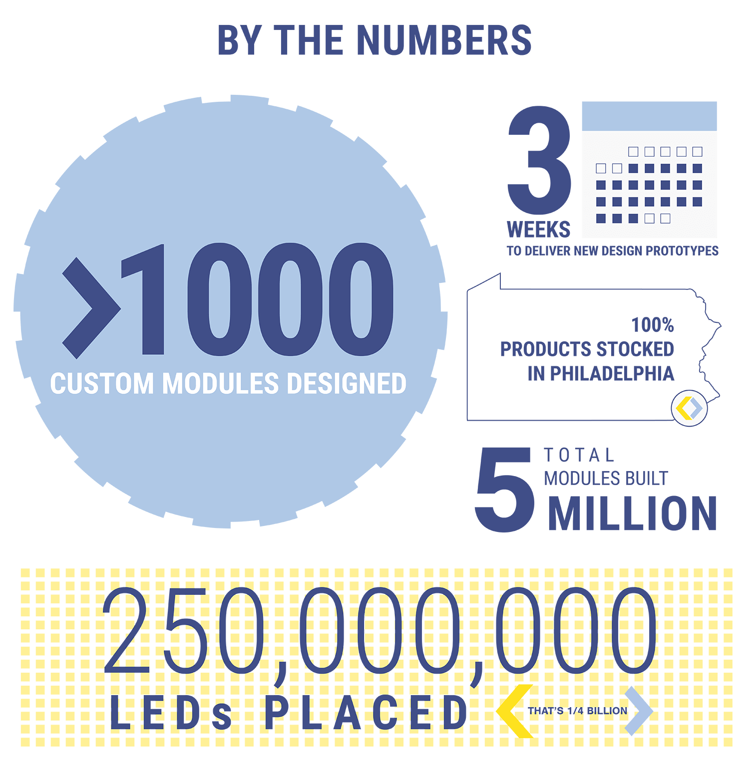 Infographic - By the Numbers